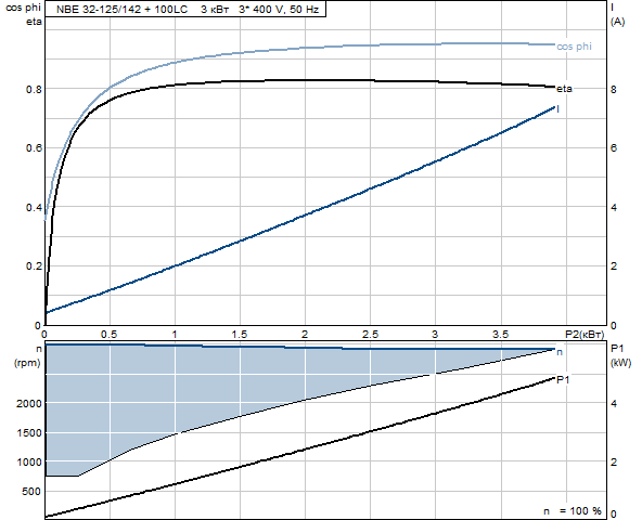 Grundfos NBE 32-125/142 A-F-A-BAQE 2900 об/мин