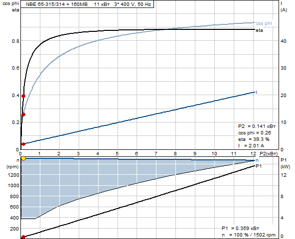 Grundfos NBE 65-315/314 A-F2-A-E-BAQE 1450 об/мин