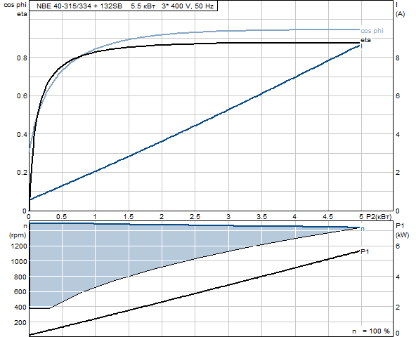 Grundfos NBE 40-315/334 A-F-A-BAQE 1450 об/мин