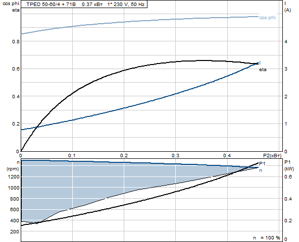 Grunfos TPED 50-60/4 