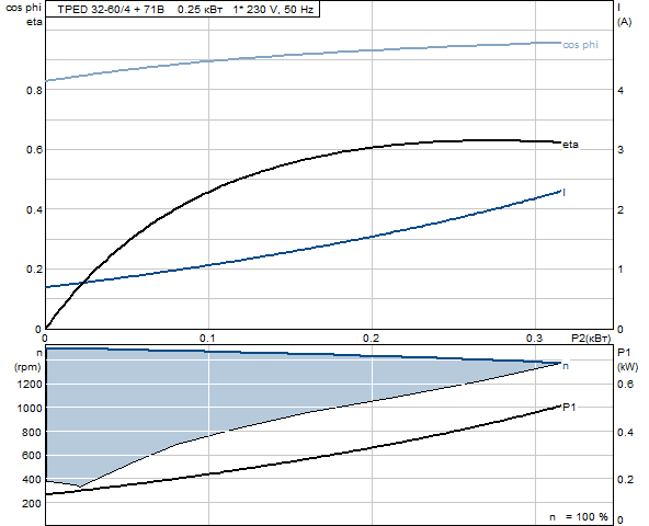 Grunfos TPED 32-60/4