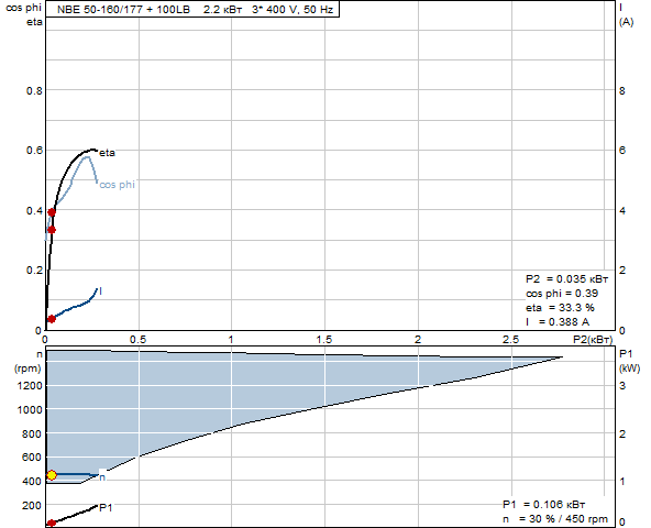 Grundfos NBE 50-160/177 A-F-A-BAQE 1450 об/мин 