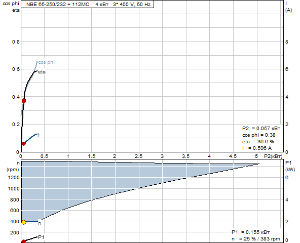 Grundfos NBE 65-250/232 A-F-A-BAQE 1450 об/мин