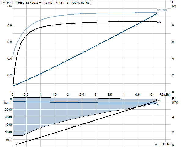 Grunfos TPED 32-460/2 A-F-A-BAQE 3x400 В, 2900 об/мин 