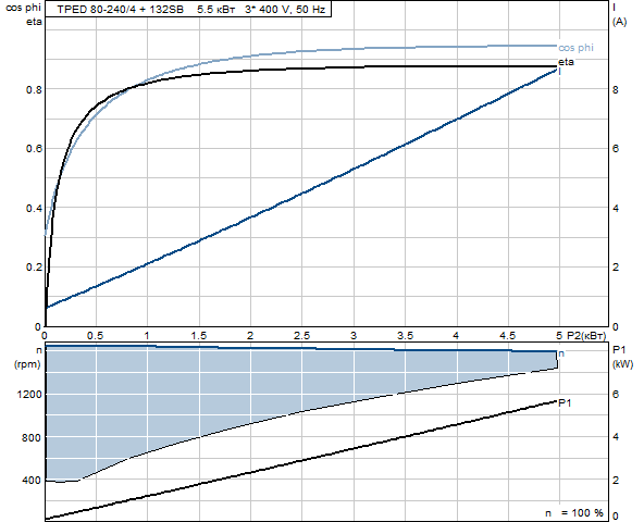 Grunfos TPED 80-240/4 A-F-A-BAQE 3x400 В, 1450 об/мин