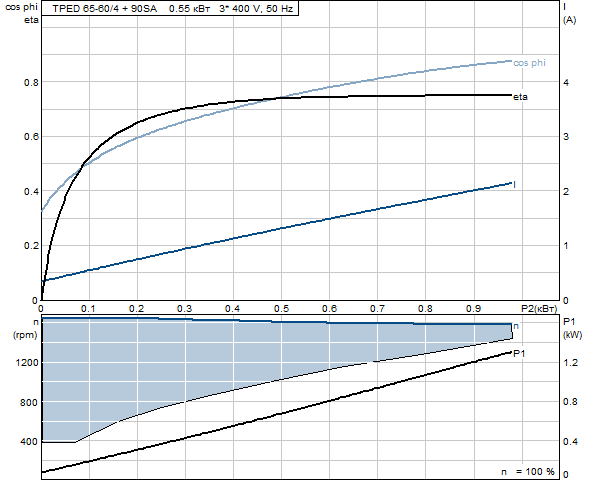 Grunfos TPED 65-60/4