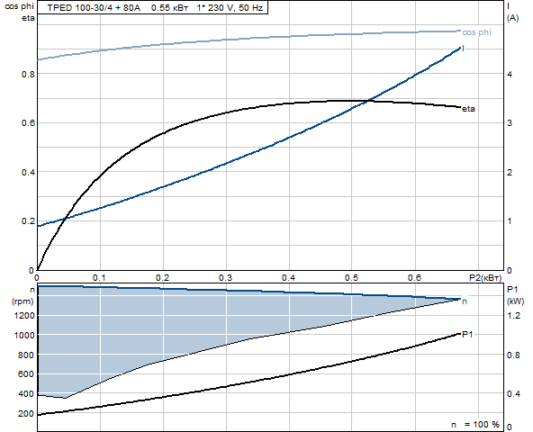 Grunfos TPED 32-380/2 A-F-A-GQQE 3x400 В, 2900 об/мин