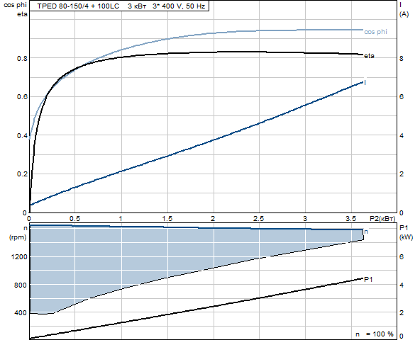 Grunfos TPED 80-150/4 A-F-A-BAQE 3x400 В, 1450 об/мин
