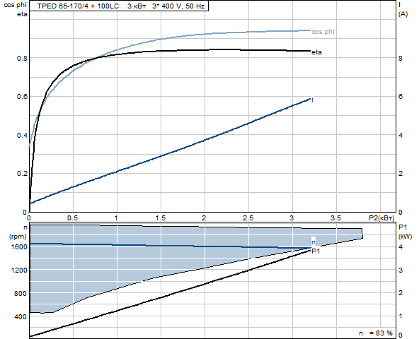 Grunfos TPED 65-170/4