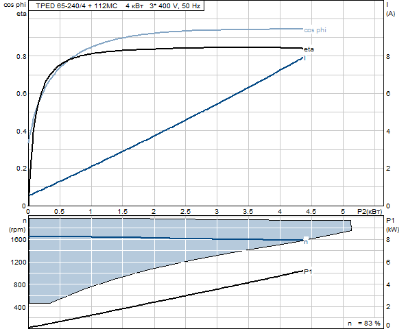 Grunfos TPED 65-240/4 A-F-A-BAQE 3x400 В, 1450 об/мин 