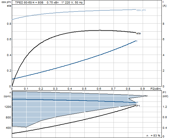 Grunfos TPED 80-60/4