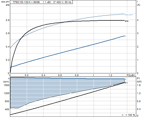 Grunfos TPED 50-130/4