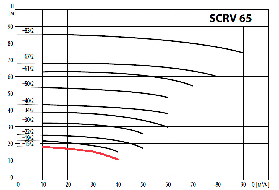 Насос Waterstry SCRV 65-15/2, 3х220/380V; 2,2kw ; раб. колесо - чугун