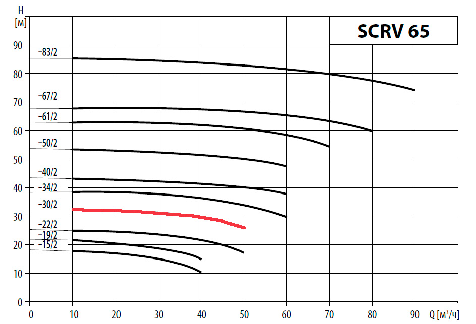 Насос Waterstry SCRV 65-30/2, 3х380/660V; 5,5 kw; раб. колесо - чугун