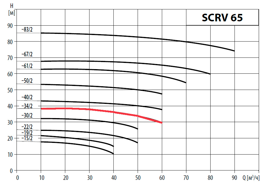 Насос Waterstry SCRV 65-34/2, 3х380/660V; 7,5 kw;  раб. колесо - чугун