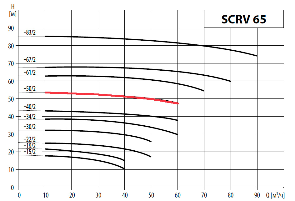 Насос Waterstry SCRV 65-50/2, 3х380/660V; 15 kw; раб. колесо - чугун