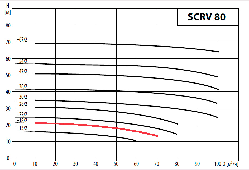 Насос Waterstry SCRV 80-18/2, 3х380/660V; 4 kw; раб. колесо - чугун