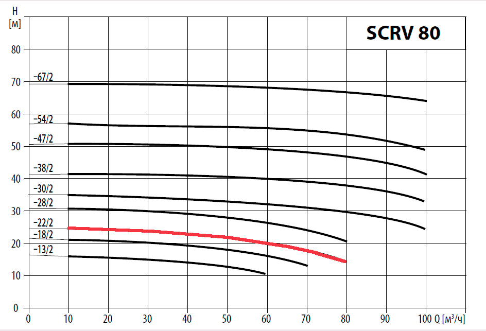 Насос Waterstry SCRV 80-22/2, 3х380/660V; 5,5 kw; раб. колесо - чугун