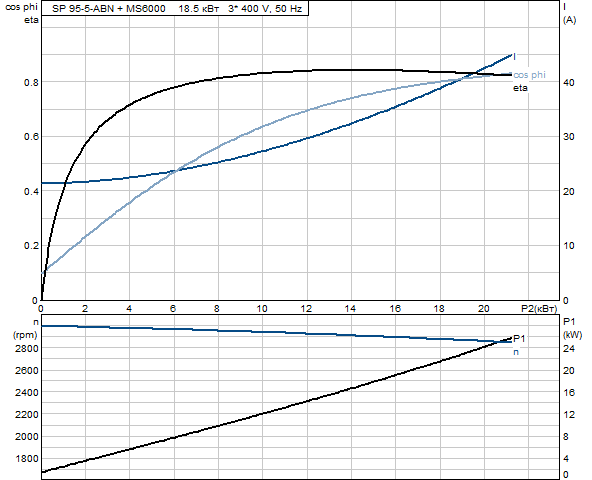 GrundfosSP 95 - 5ABN 