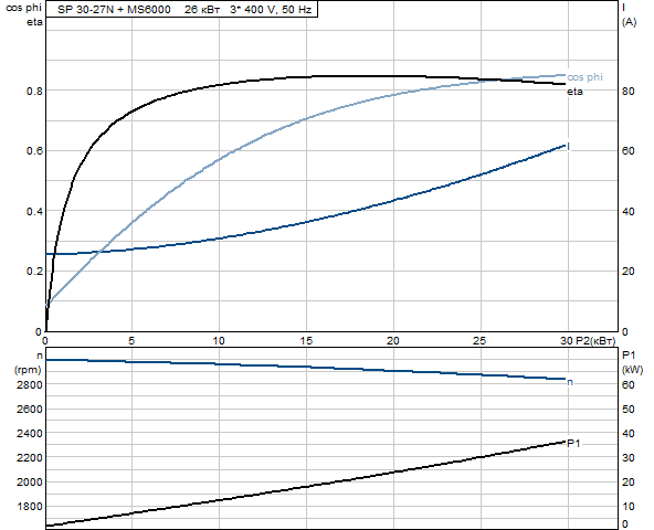 Grundfos SP 30-27N Rp3 6"3X380-415/50 26kW
