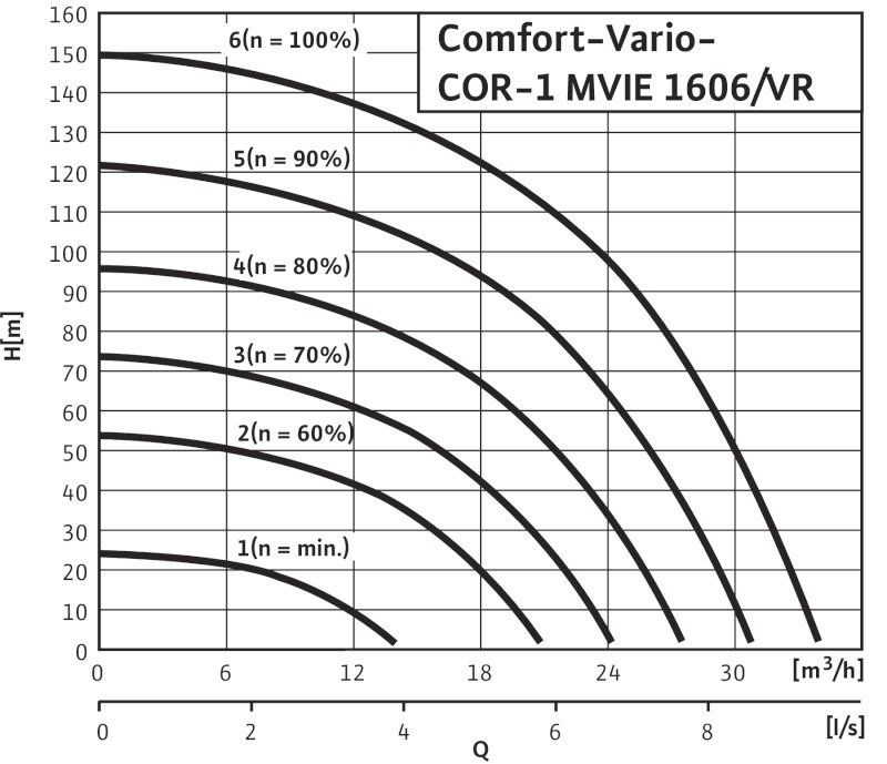 Установка Wilo-Comfort-Vario COR-1 MVIE 1606/VR