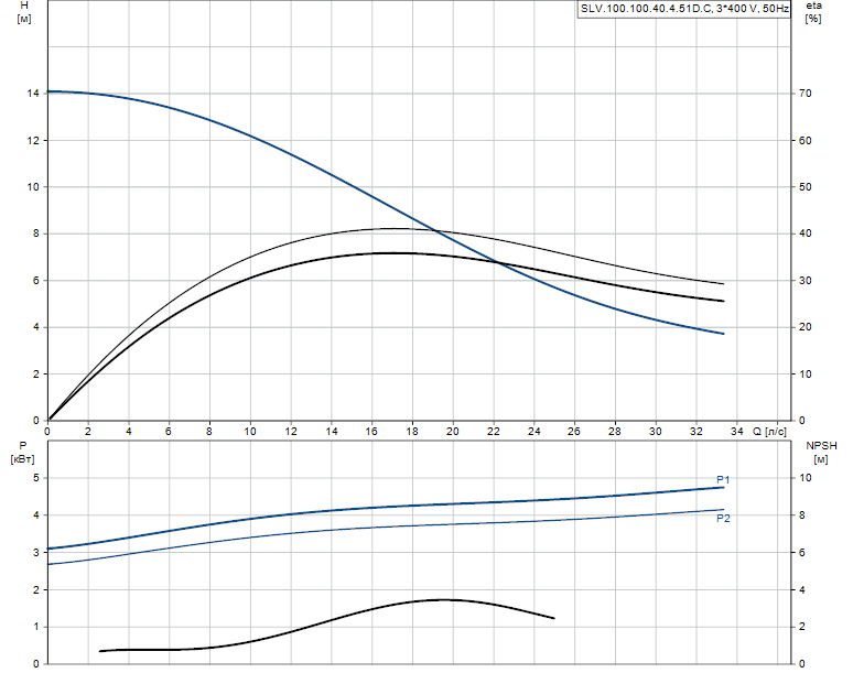 Grundfos SLV.100.100.40.4.51D.C