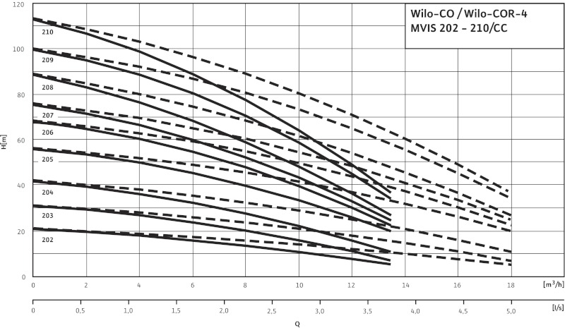 Установка Wilo-Comfort-N-Vario CO-4MVIS206/CC-EB-R