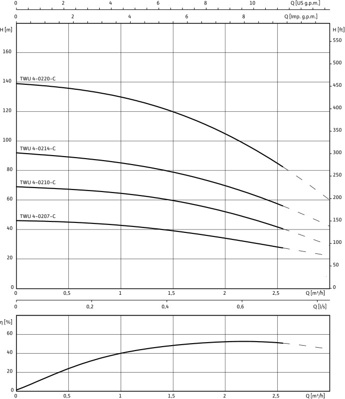 Насос WILO-Sub TWU 4-0210-C (0,55)