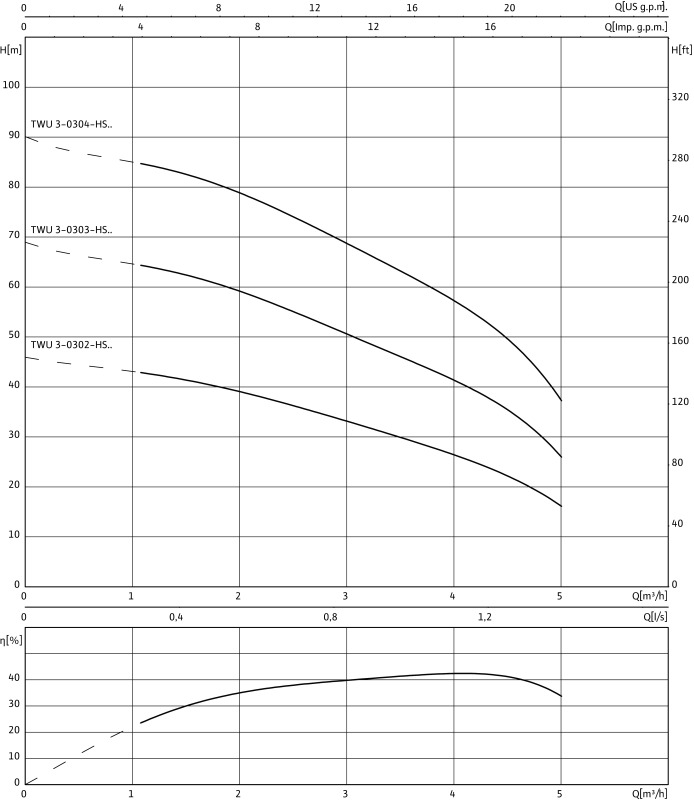 Насос WILO-Sub TWU 3-0302-HS-I