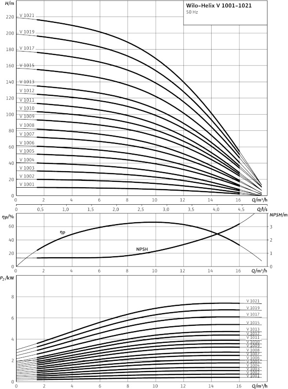 Насос Wilo-HELIX V1006-1/16/E/400-50