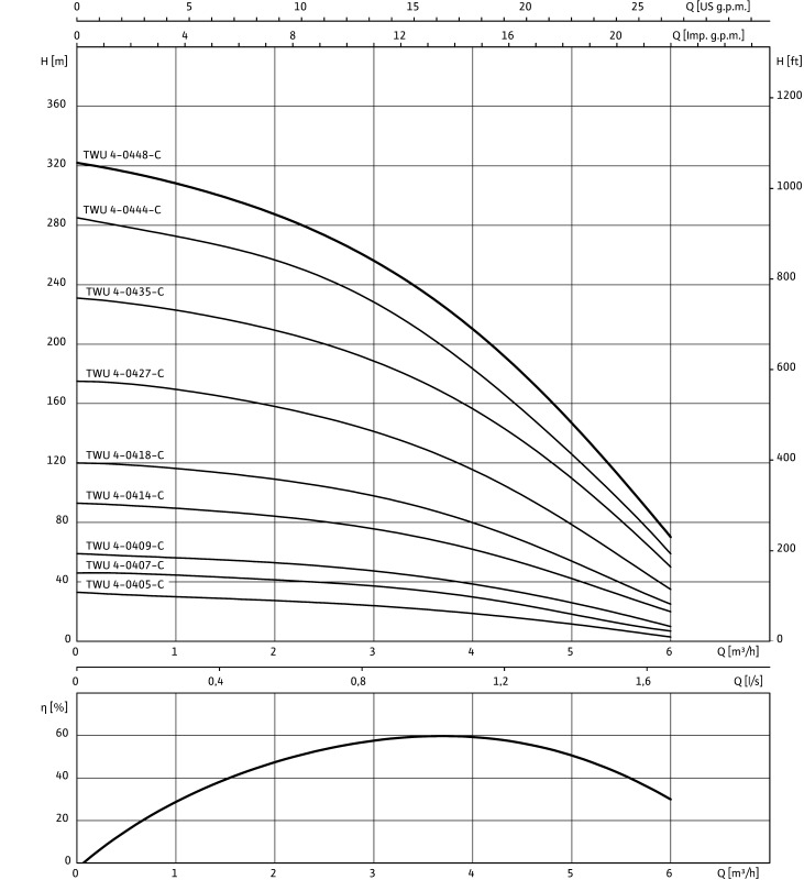 Насос WILO-Sub TWU 4-0409-C (0,75)