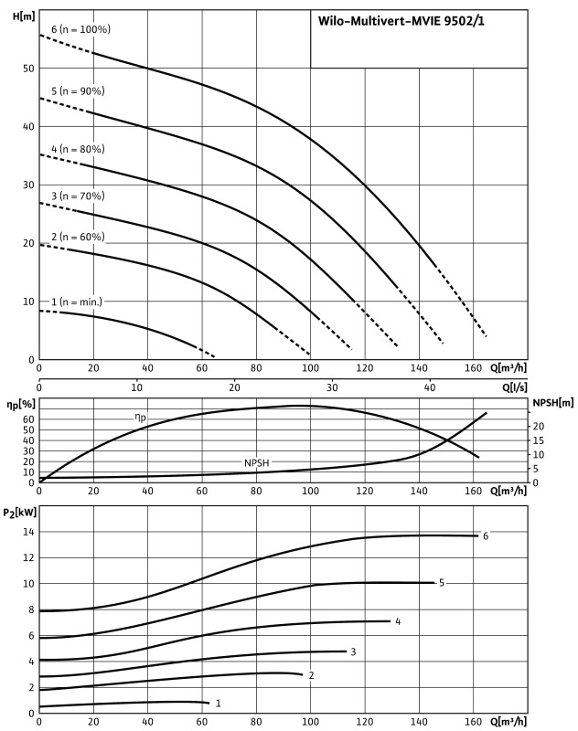 Насос Wilo-Multivert MVIE9502/1-3/25/E/3-2-2G