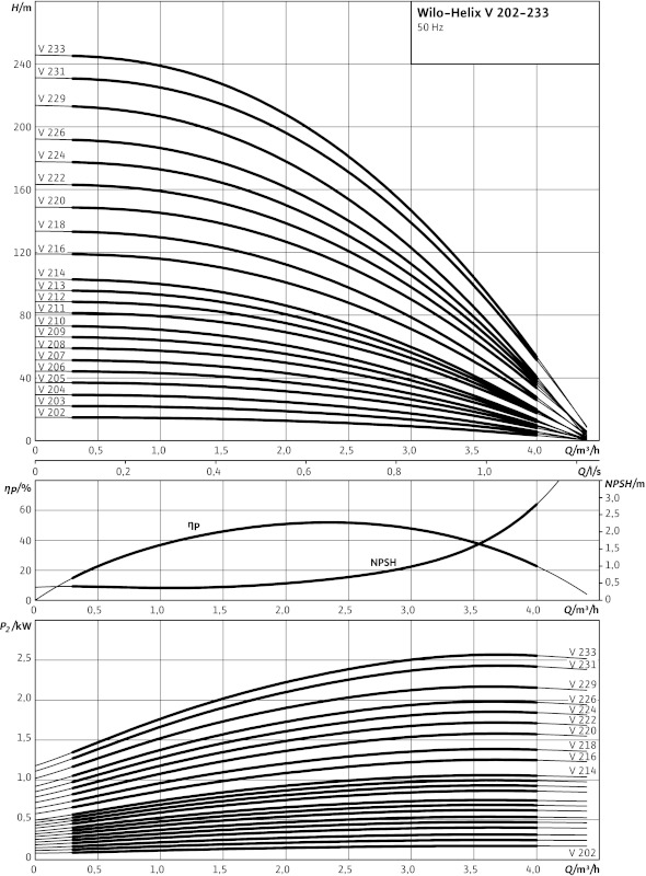 Насос Wilo-HELIX V203-1/16/E/400-50