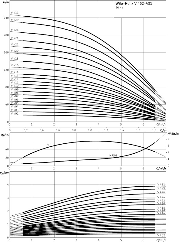 Насос Wilo-HELIX V420-2/25/V/K/400-50