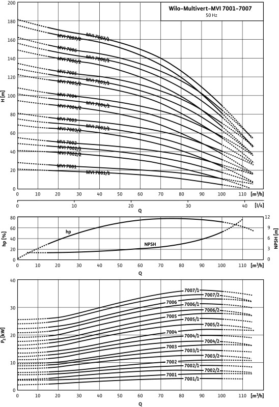 Насос Wilo-Multivert MVI7003/2-3/25/E/3-400-50-2