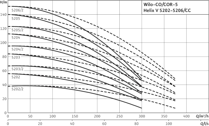 Установка Wilo-Comfort COR-5HELIX V5204/2/K/CC-02