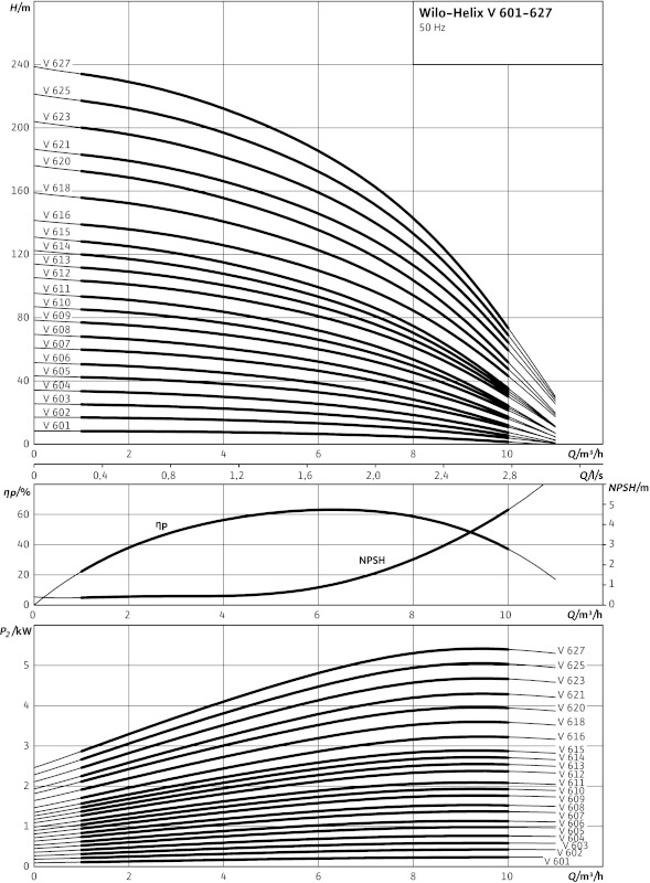 Насос Wilo-HELIX V620-1/25/E/K/400-50