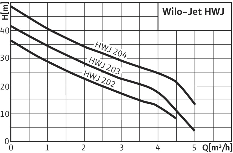 Насос Wilo-Jet HWJ-203-EM