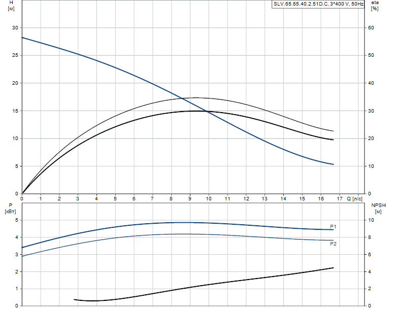 Grundfos SLV.65.65.40.2.51D.C