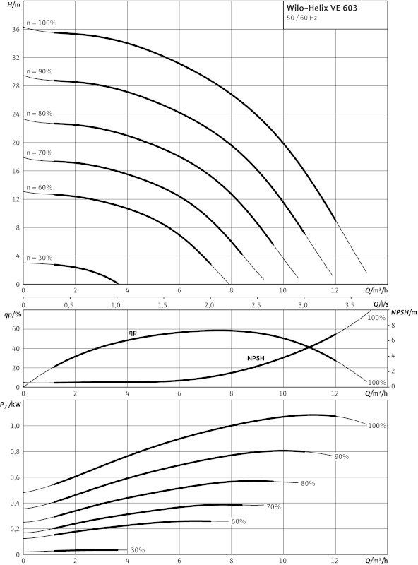 Насос Wilo-HELIX VE603-1/16/E/KS