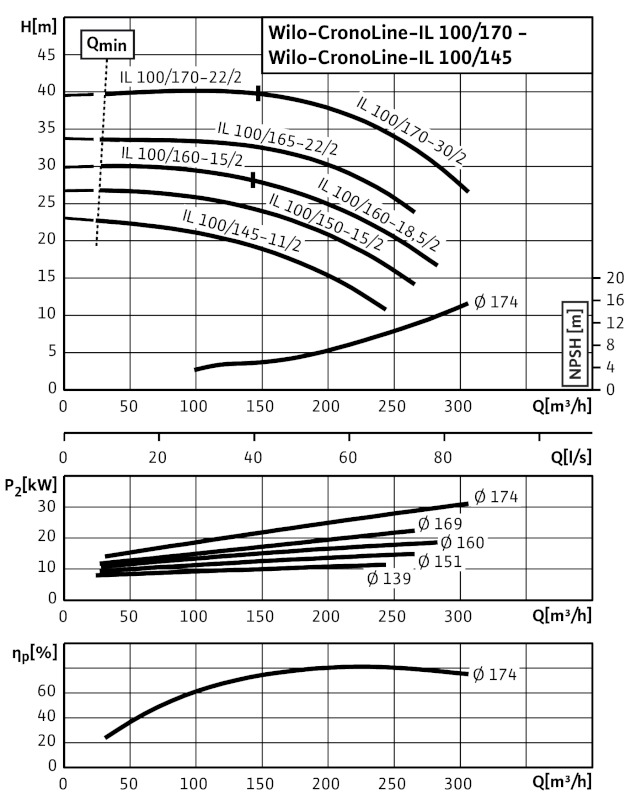 Насос Wilo IL100/160-15/2