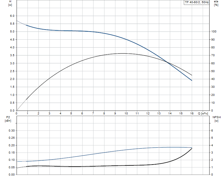 Grundfos TP 40-60/2 A-F-A-BQQE 1x230 В, 2900 об/мин