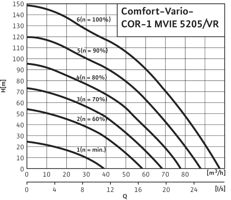 Установка Wilo-Comfort-Vario COR-1 MVIE 5205/VR