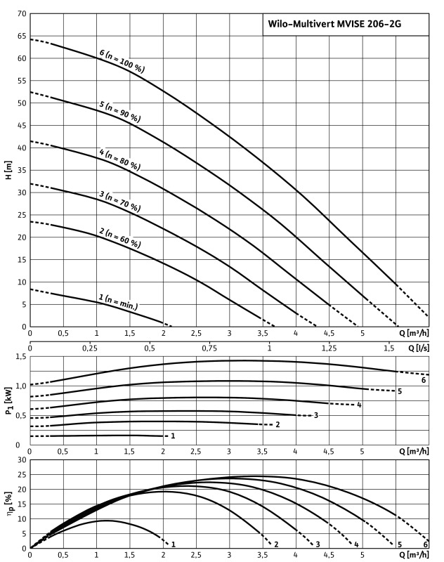 Насос Wilo-Multivert MVISE206-1/16/E/3-2-2G