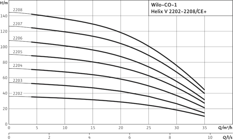 Установка Wilo-Economy CO-1 Helix V 2203/CE+