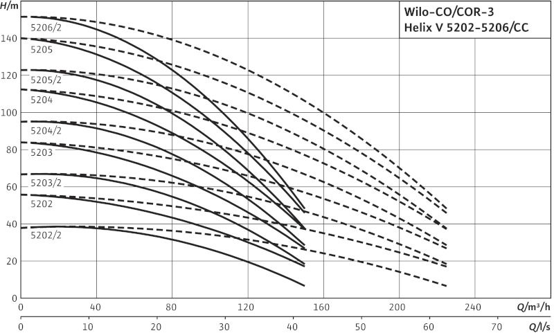 Установка Wilo-Comfort COR-3HELIX V5202/K/CC-02