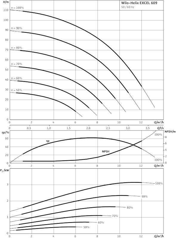 Насос Wilo-HELIX EXCEL 609-1/16/E/KS