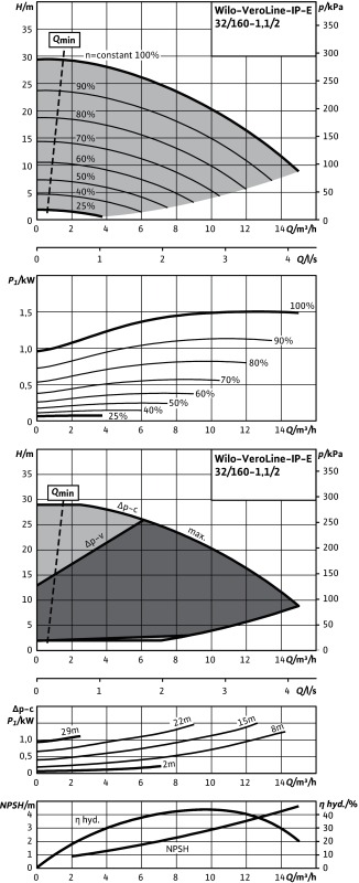 Насос WILO-VeroLine IP-E32/160-1,1/2