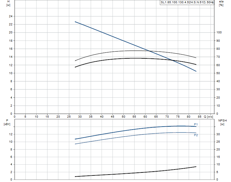 Grundfos SL1.85.100.130.4.52H.S.N.51D -снят с производства 