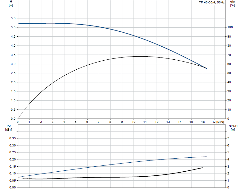 Grundfos TP 40-60/4 A-F-A BQQE 1x230 В, 1450 об/мин